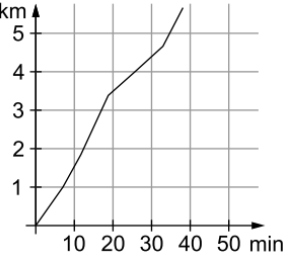 Diagramm mit ansteigender Linie, Kilometer über Minuten dargestellt.
